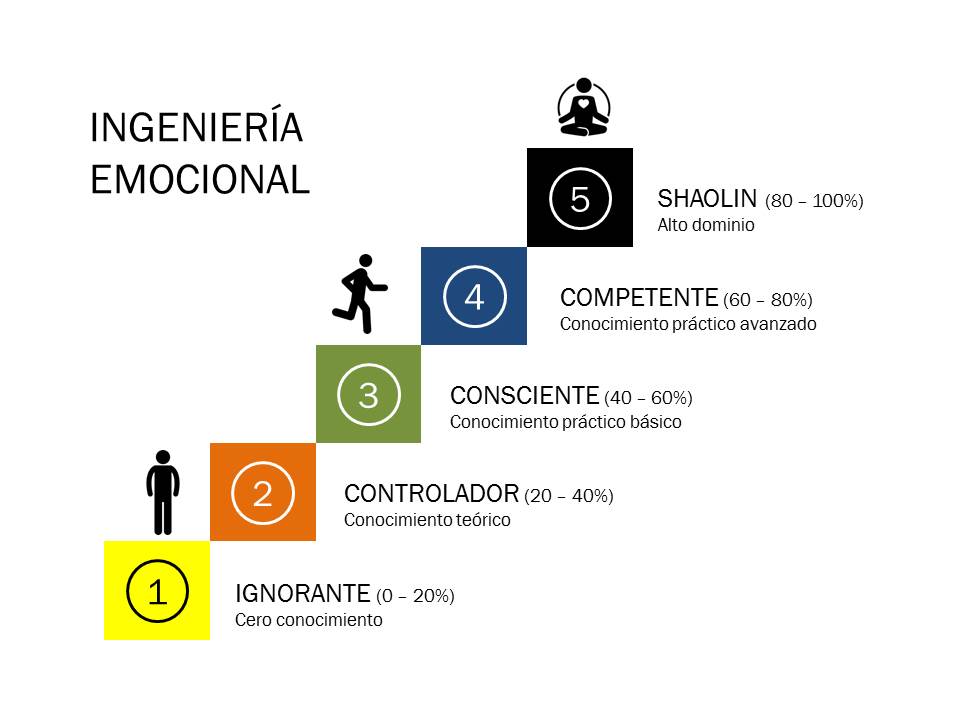 Niveles de inteligencia emocional